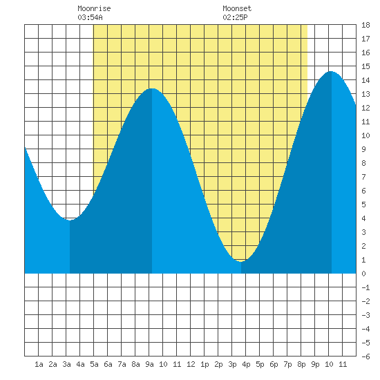 Ward Cove tide chart for Friday, May 3, 2024