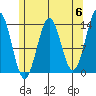 Ward Cove tide chart for Monday, May 6, 2024