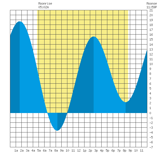 Ward Cove tide chart for Thursday, May 9, 2024