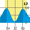 Ward Cove tide chart for Wednesday, June 12, 2024