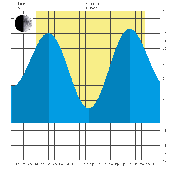 Ward Cove tide chart for Thursday, June 13, 2024