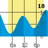 Ward Cove tide chart for Tuesday, June 18, 2024