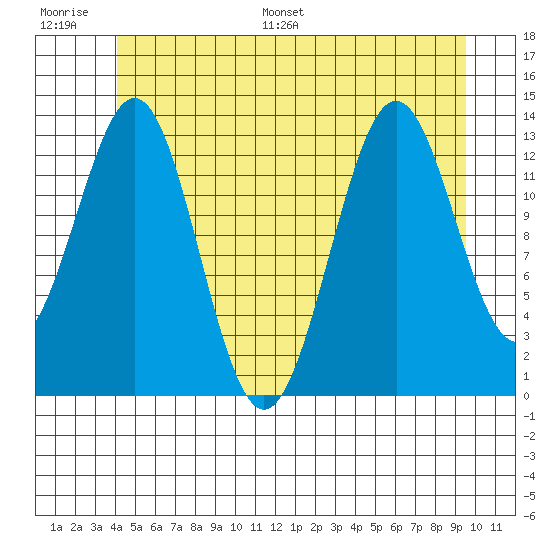 Ward Cove tide chart for Thursday, June 27, 2024