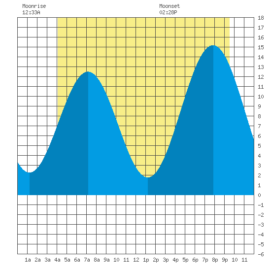 Ward Cove tide chart for Saturday, June 29, 2024