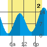 Ward Cove tide chart for Sunday, June 2, 2024