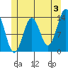 Ward Cove tide chart for Monday, June 3, 2024