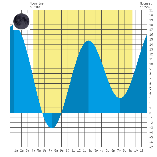 Ward Cove tide chart for Thursday, June 6, 2024
