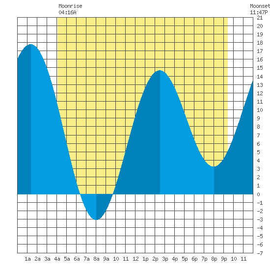 Ward Cove tide chart for Friday, June 7, 2024