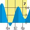 Ward Cove tide chart for Friday, June 7, 2024