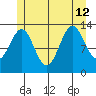 Ward Cove tide chart for Friday, July 12, 2024