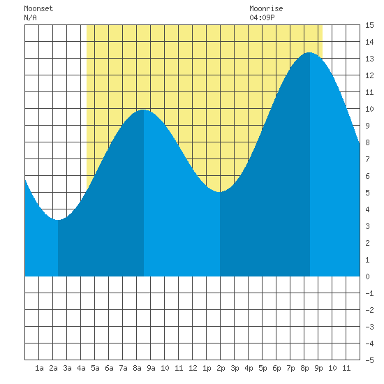 Ward Cove tide chart for Monday, July 15, 2024