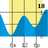 Ward Cove tide chart for Thursday, July 18, 2024