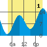 Ward Cove tide chart for Monday, July 1, 2024