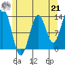 Ward Cove tide chart for Sunday, July 21, 2024