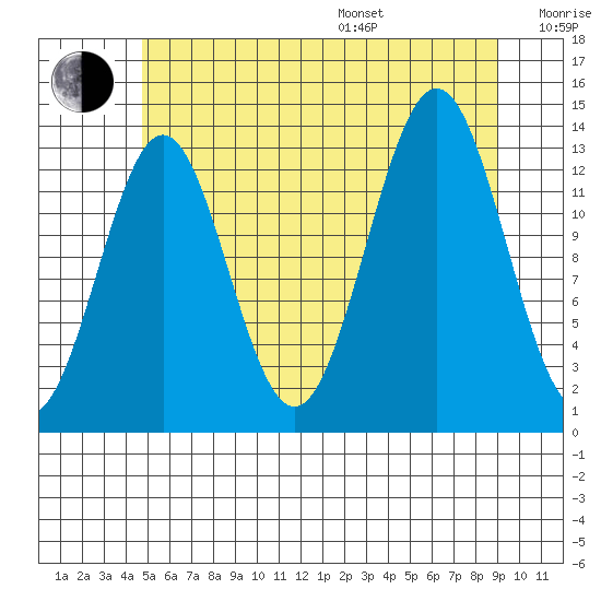Ward Cove tide chart for Saturday, July 27, 2024