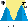 Ward Cove tide chart for Saturday, July 27, 2024