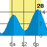 Ward Cove tide chart for Sunday, July 28, 2024