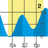 Ward Cove tide chart for Tuesday, July 2, 2024