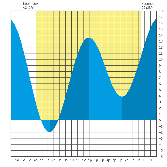 Ward Cove tide chart for Thursday, July 4, 2024