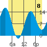 Ward Cove tide chart for Monday, July 8, 2024