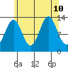 Ward Cove tide chart for Saturday, August 10, 2024