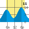 Ward Cove tide chart for Sunday, August 11, 2024