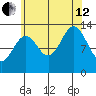 Ward Cove tide chart for Monday, August 12, 2024