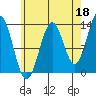 Ward Cove tide chart for Sunday, August 18, 2024