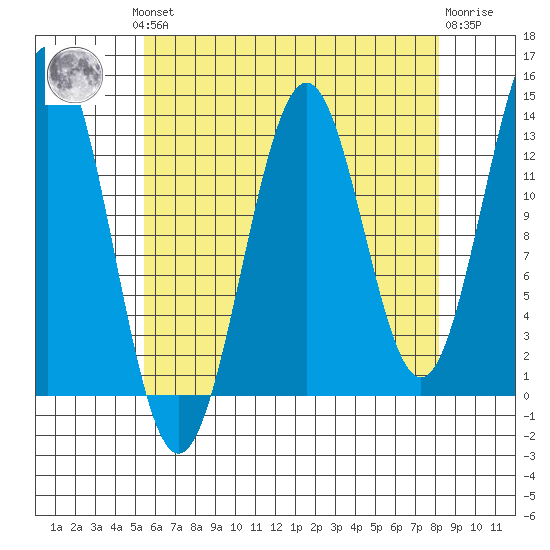 Ward Cove tide chart for Monday, August 19, 2024