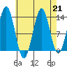Ward Cove tide chart for Wednesday, August 21, 2024