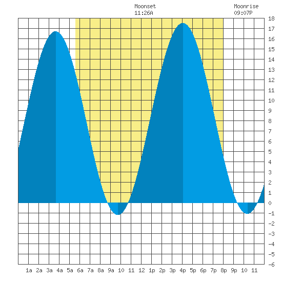 Ward Cove tide chart for Friday, August 23, 2024
