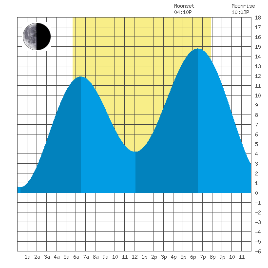 Ward Cove tide chart for Monday, August 26, 2024
