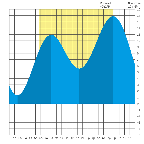 Ward Cove tide chart for Tuesday, August 27, 2024