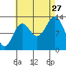 Ward Cove tide chart for Tuesday, August 27, 2024