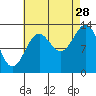 Ward Cove tide chart for Wednesday, August 28, 2024