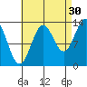 Ward Cove tide chart for Friday, August 30, 2024