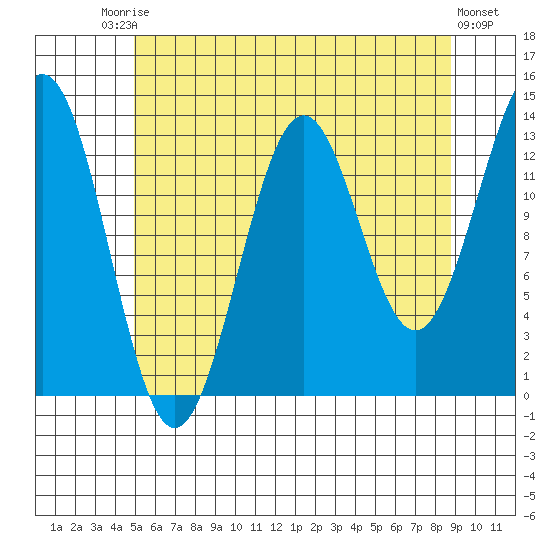 Ward Cove tide chart for Saturday, August 3, 2024