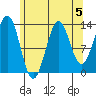 Ward Cove tide chart for Monday, August 5, 2024