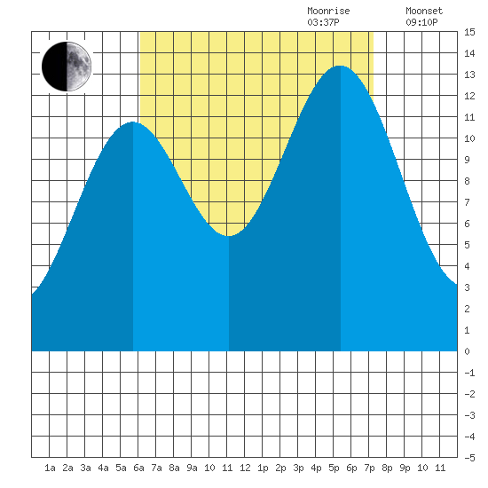 Ward Cove tide chart for Tuesday, September 10, 2024