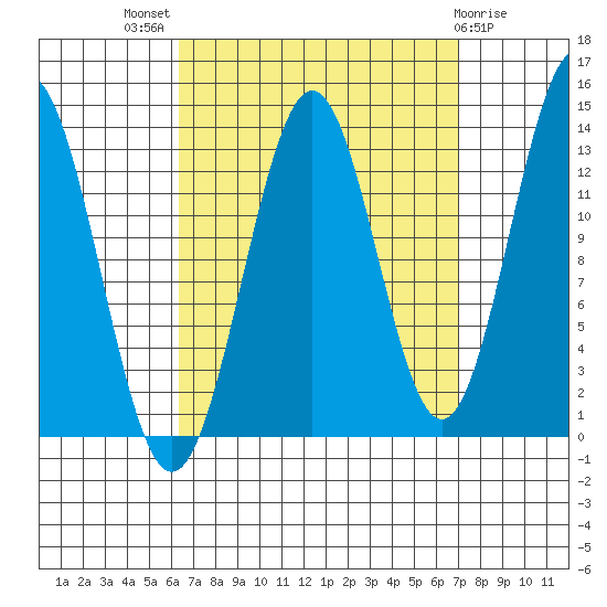 Ward Cove tide chart for Monday, September 16, 2024
