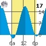 Ward Cove tide chart for Tuesday, September 17, 2024