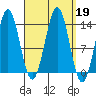 Ward Cove tide chart for Thursday, September 19, 2024