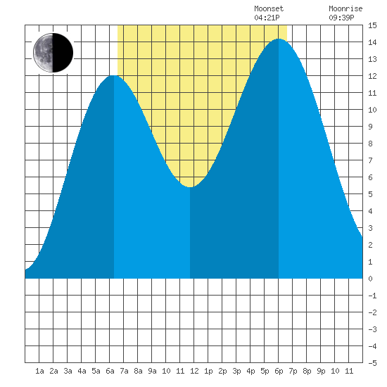 Ward Cove tide chart for Tuesday, September 24, 2024