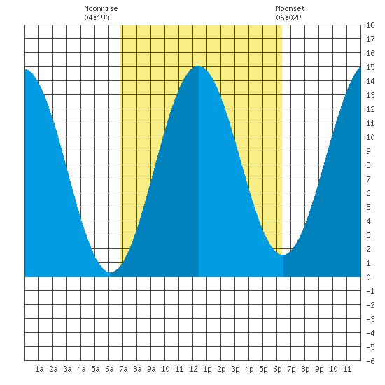 Ward Cove tide chart for Monday, September 30, 2024