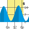 Ward Cove tide chart for Friday, September 6, 2024