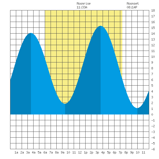 Ward Cove tide chart for Saturday, September 7, 2024