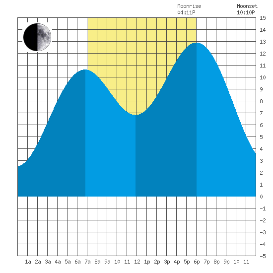 Ward Cove tide chart for Thursday, October 10, 2024