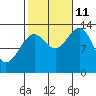 Ward Cove tide chart for Friday, October 11, 2024