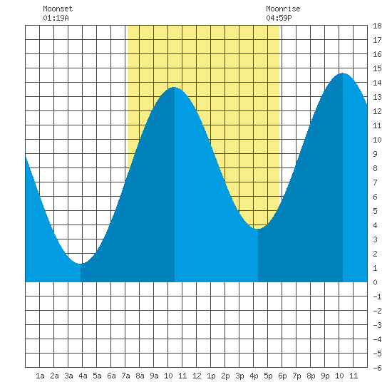 Ward Cove tide chart for Sunday, October 13, 2024