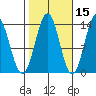 Ward Cove tide chart for Tuesday, October 15, 2024